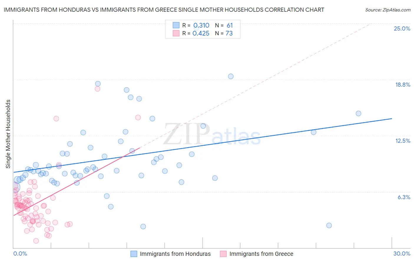 Immigrants from Honduras vs Immigrants from Greece Single Mother Households