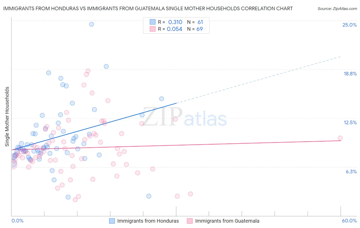 Immigrants from Honduras vs Immigrants from Guatemala Single Mother Households