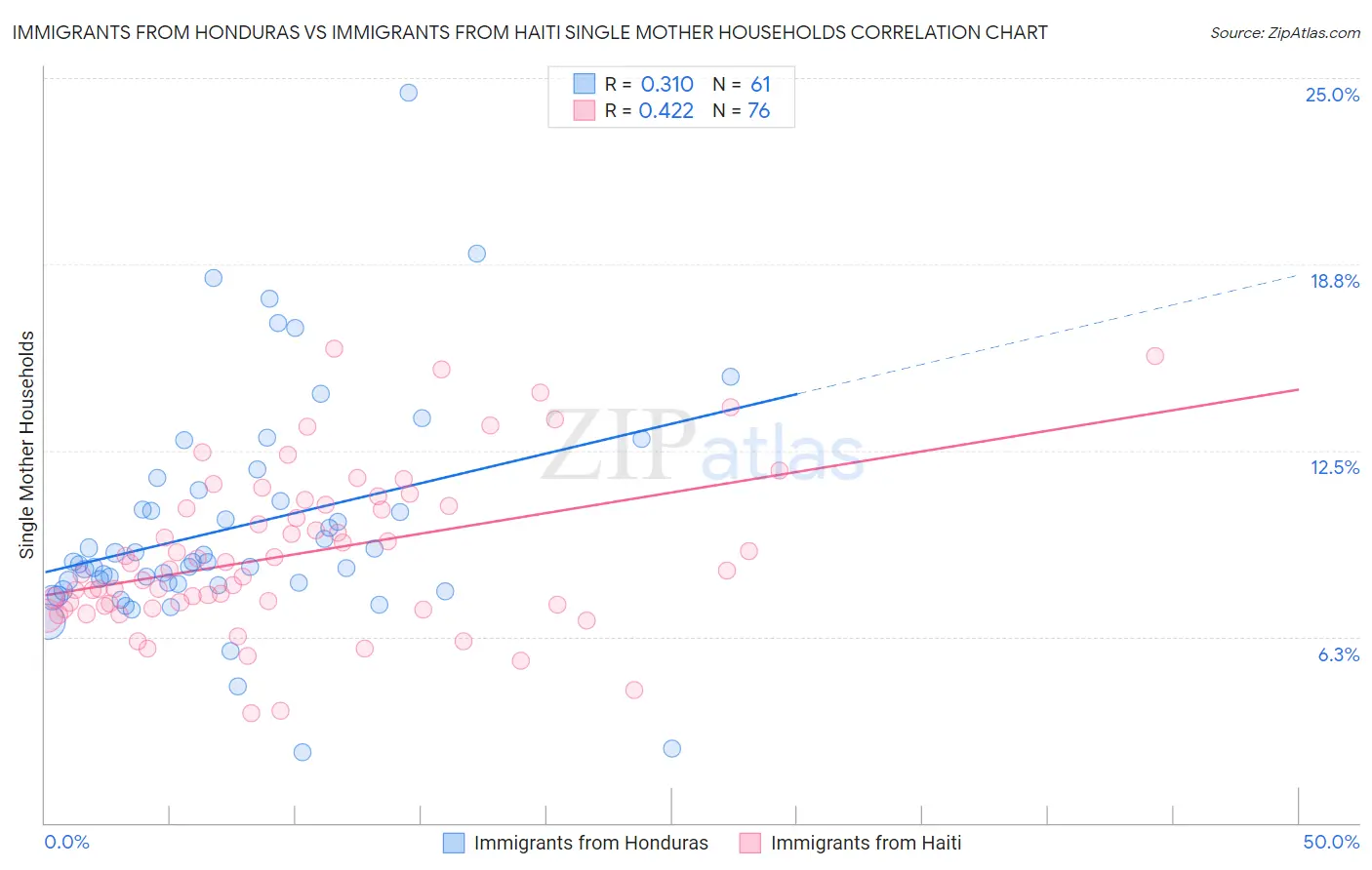 Immigrants from Honduras vs Immigrants from Haiti Single Mother Households