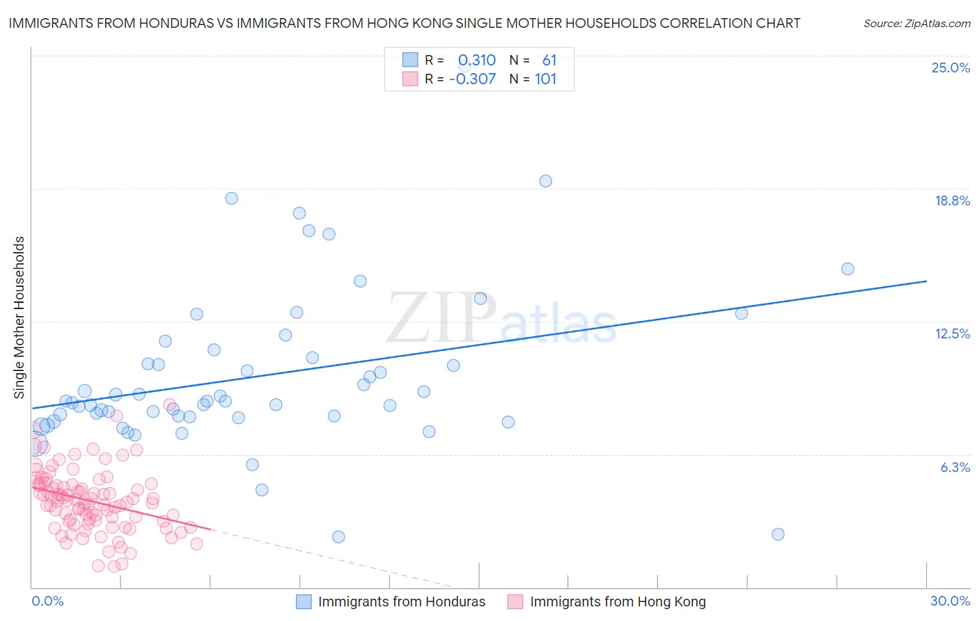 Immigrants from Honduras vs Immigrants from Hong Kong Single Mother Households