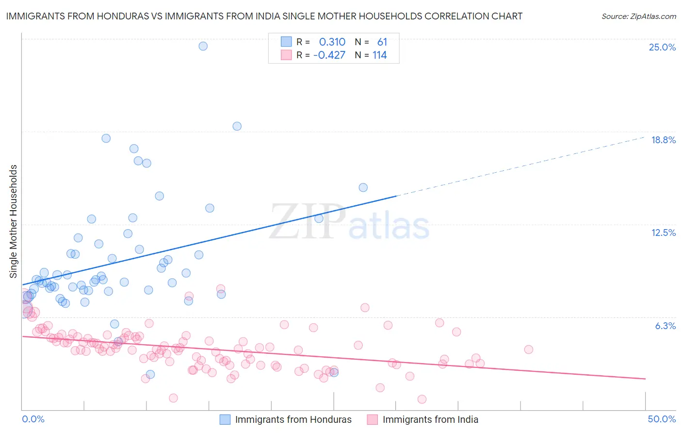 Immigrants from Honduras vs Immigrants from India Single Mother Households