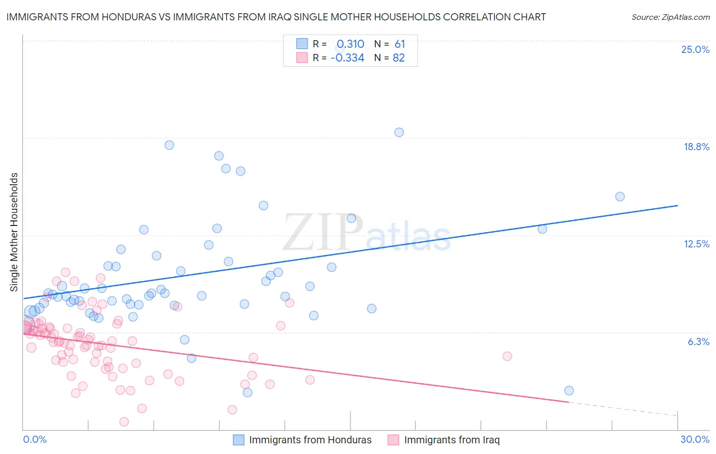 Immigrants from Honduras vs Immigrants from Iraq Single Mother Households