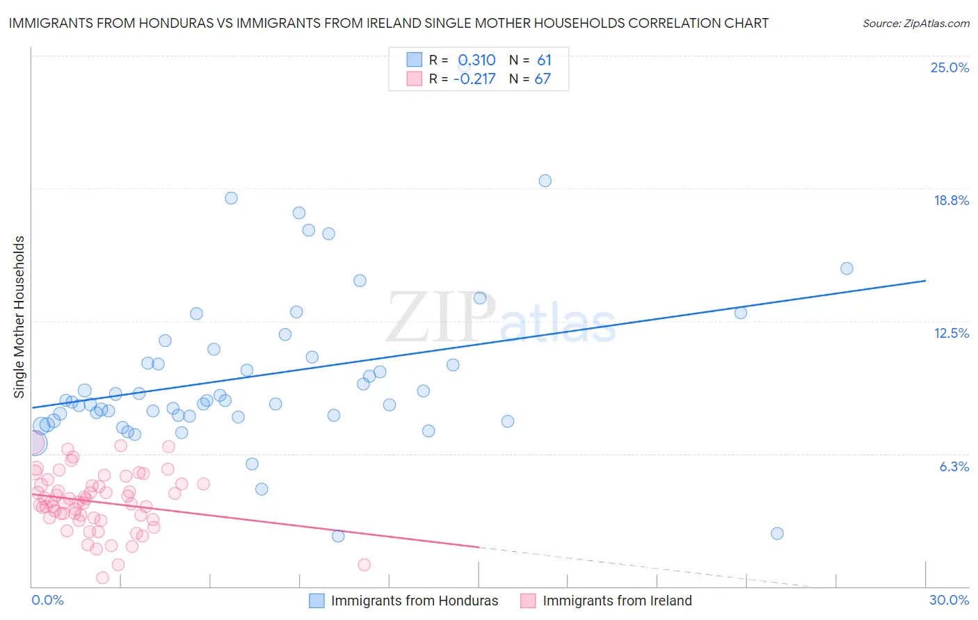 Immigrants from Honduras vs Immigrants from Ireland Single Mother Households
