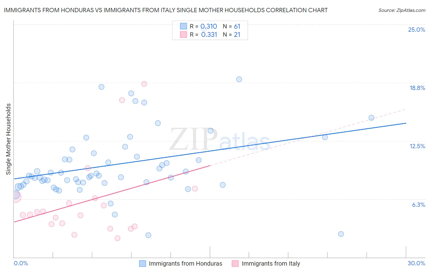 Immigrants from Honduras vs Immigrants from Italy Single Mother Households