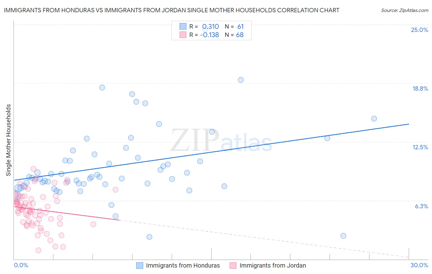 Immigrants from Honduras vs Immigrants from Jordan Single Mother Households