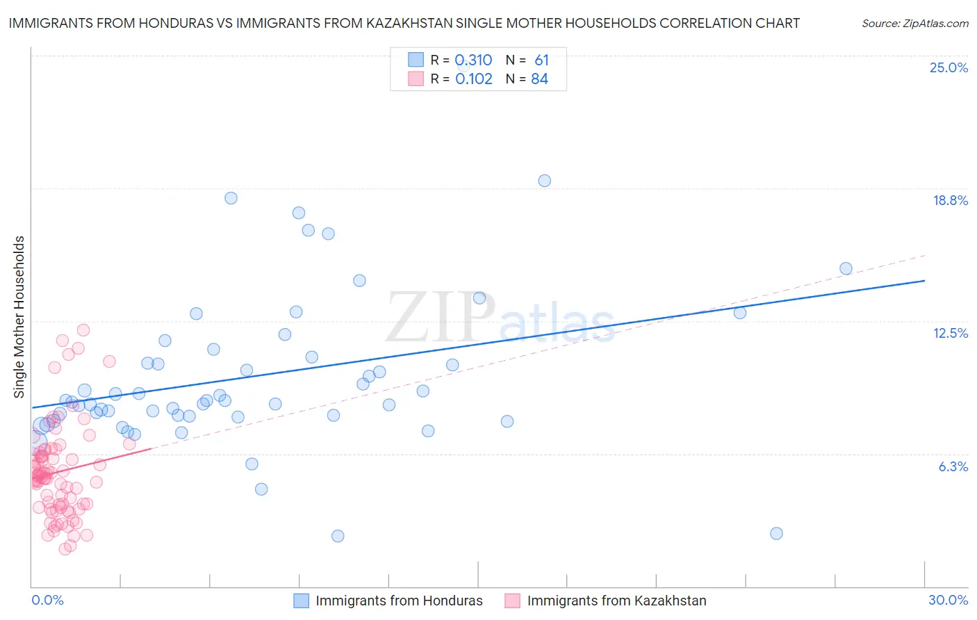 Immigrants from Honduras vs Immigrants from Kazakhstan Single Mother Households