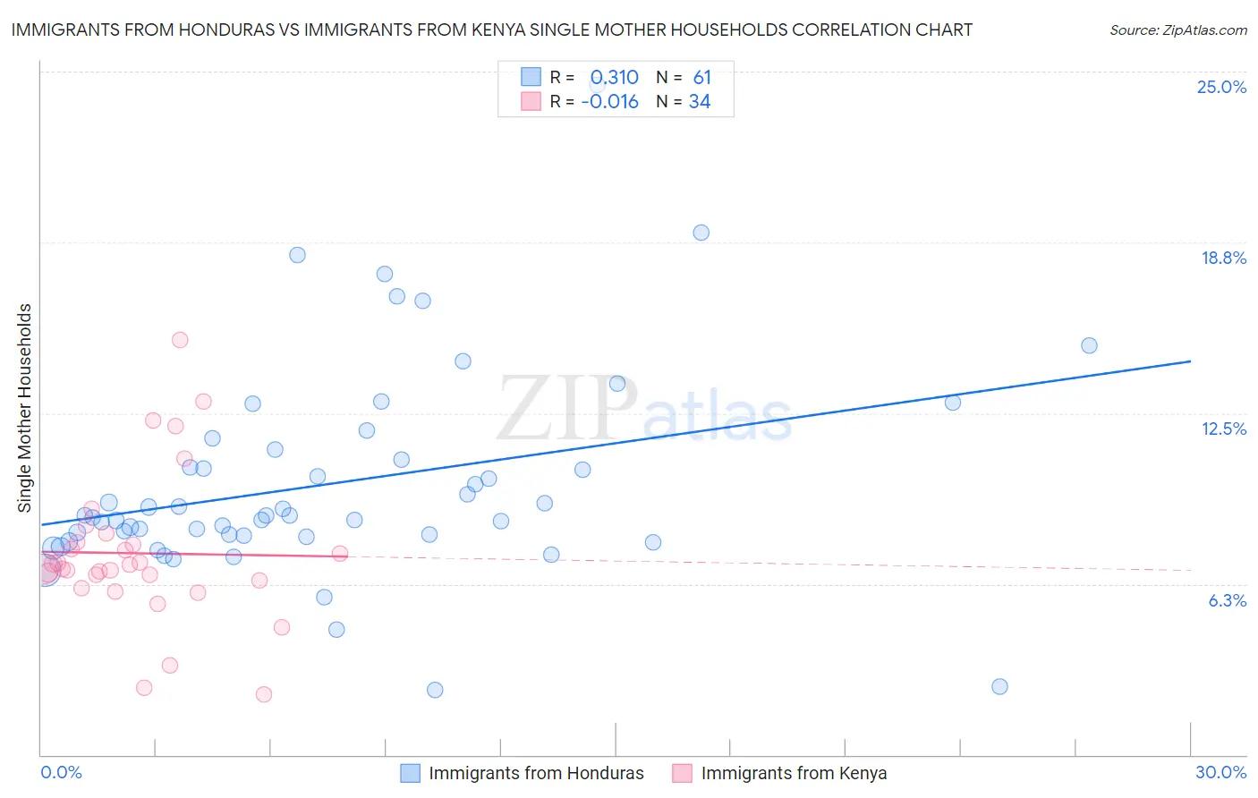 Immigrants from Honduras vs Immigrants from Kenya Single Mother Households