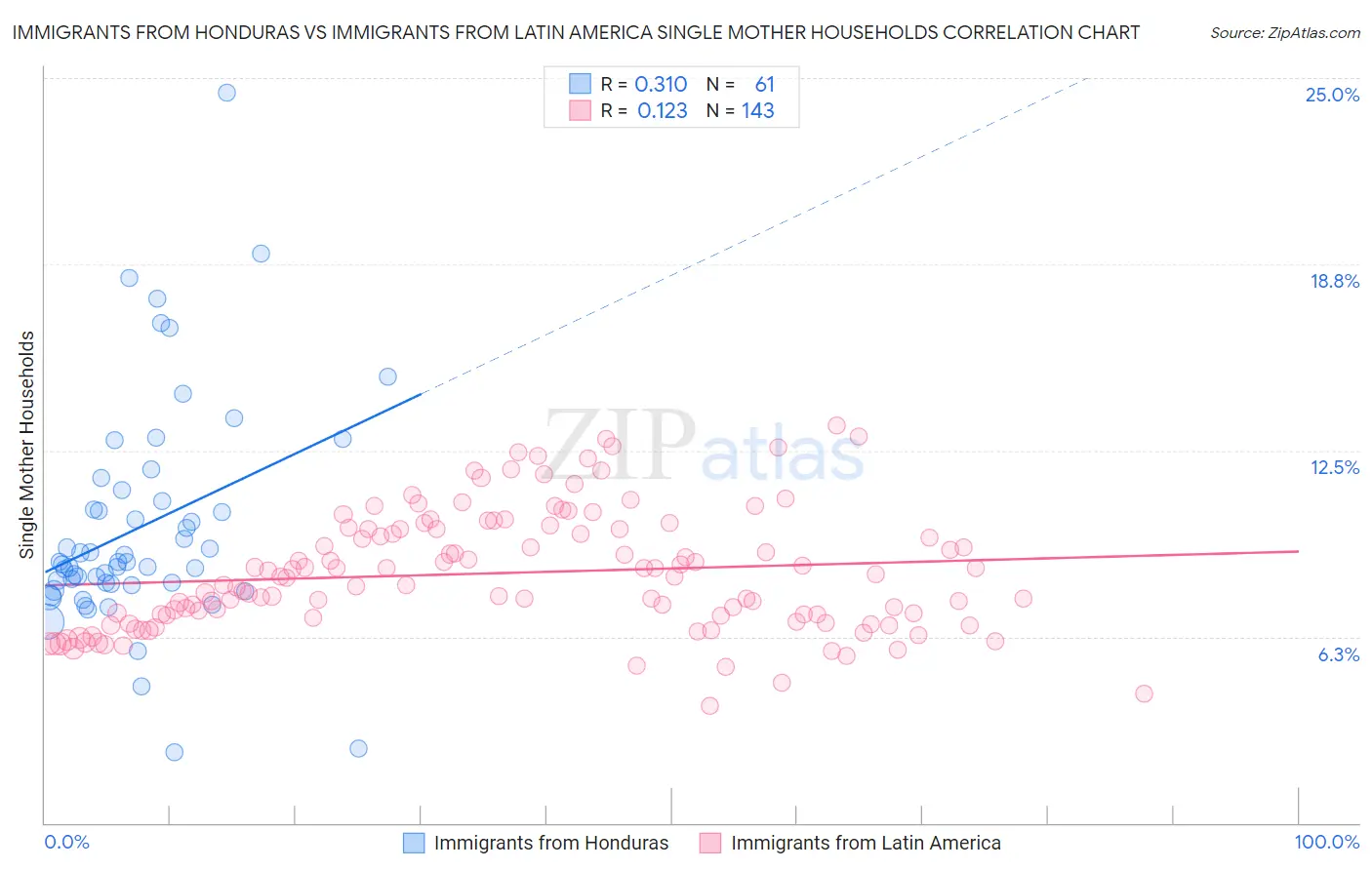 Immigrants from Honduras vs Immigrants from Latin America Single Mother Households