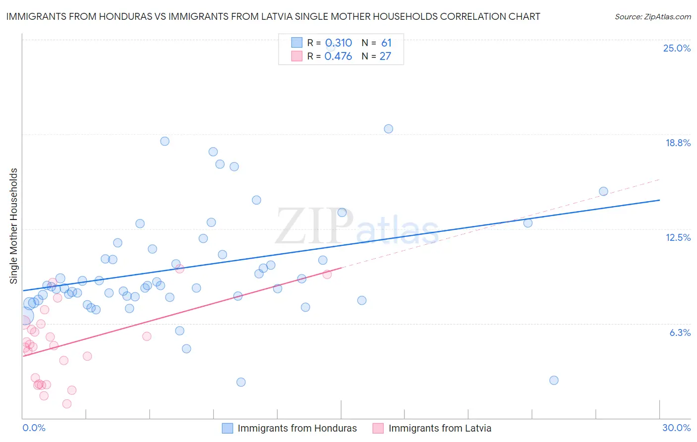 Immigrants from Honduras vs Immigrants from Latvia Single Mother Households