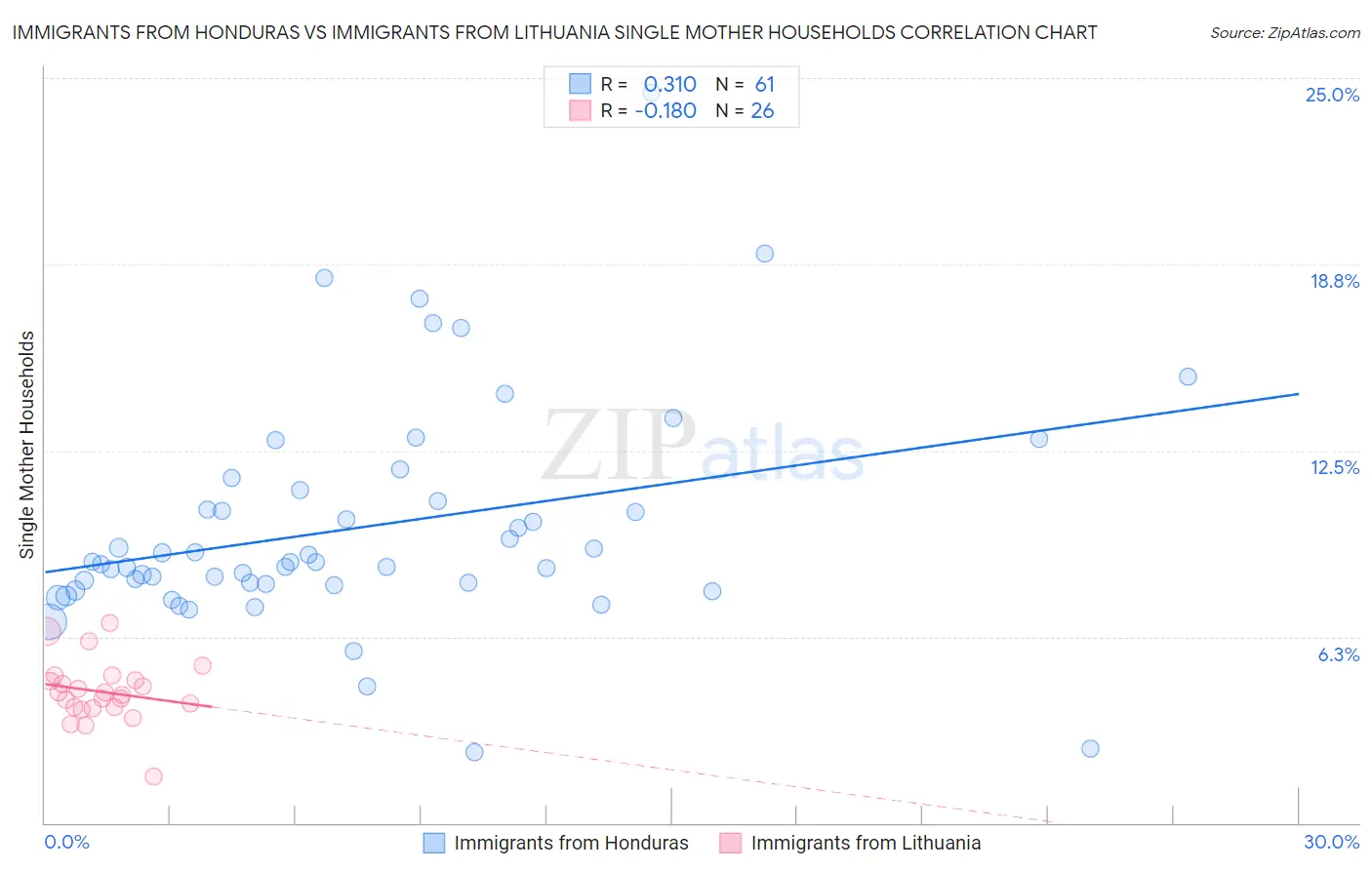 Immigrants from Honduras vs Immigrants from Lithuania Single Mother Households