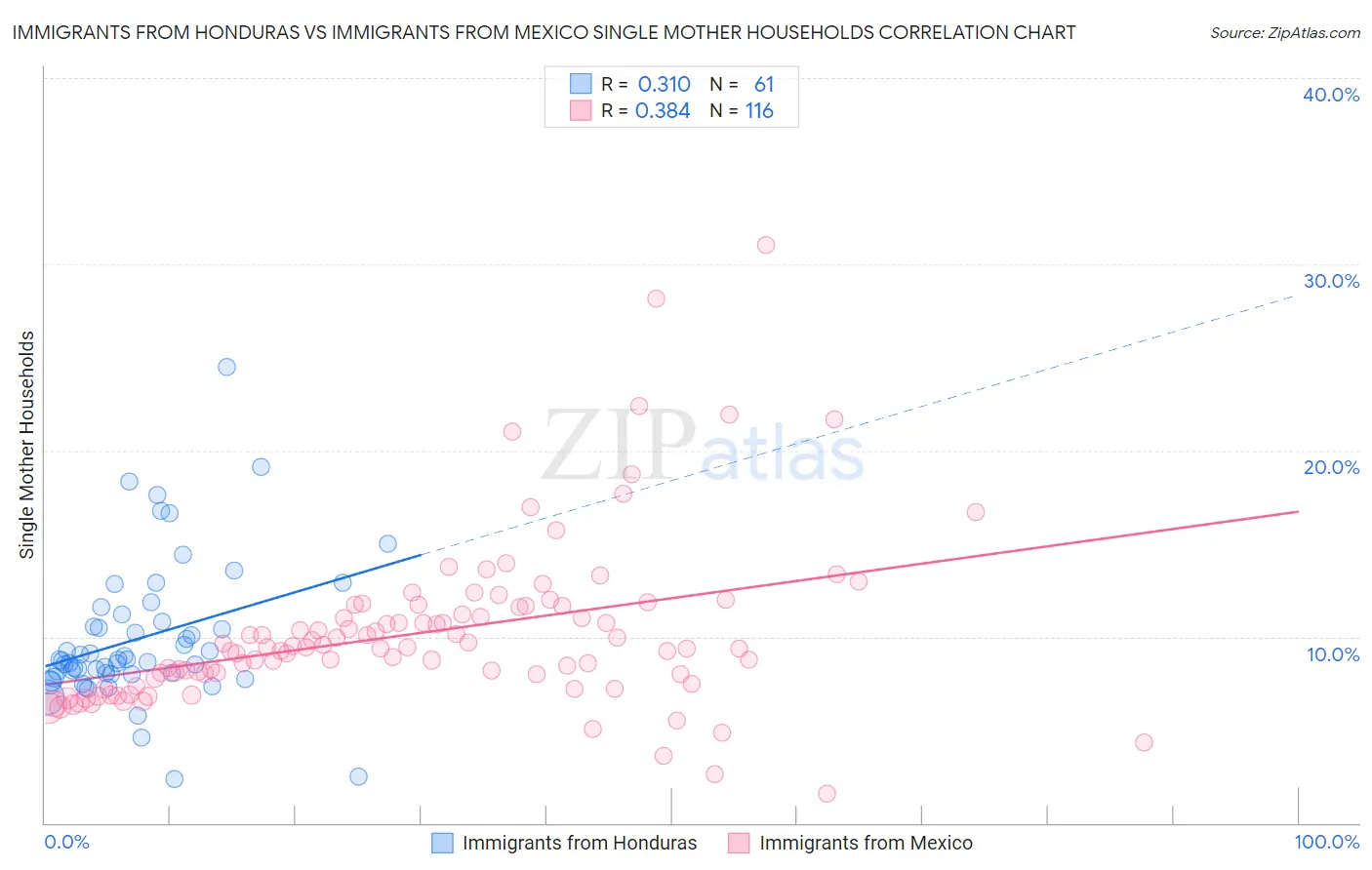 Immigrants from Honduras vs Immigrants from Mexico Single Mother Households
