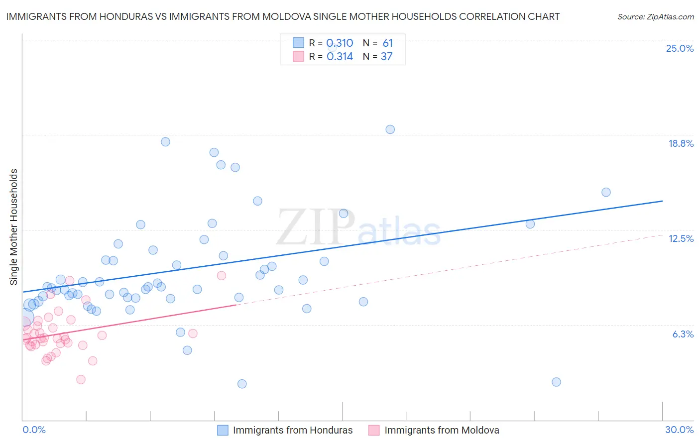 Immigrants from Honduras vs Immigrants from Moldova Single Mother Households