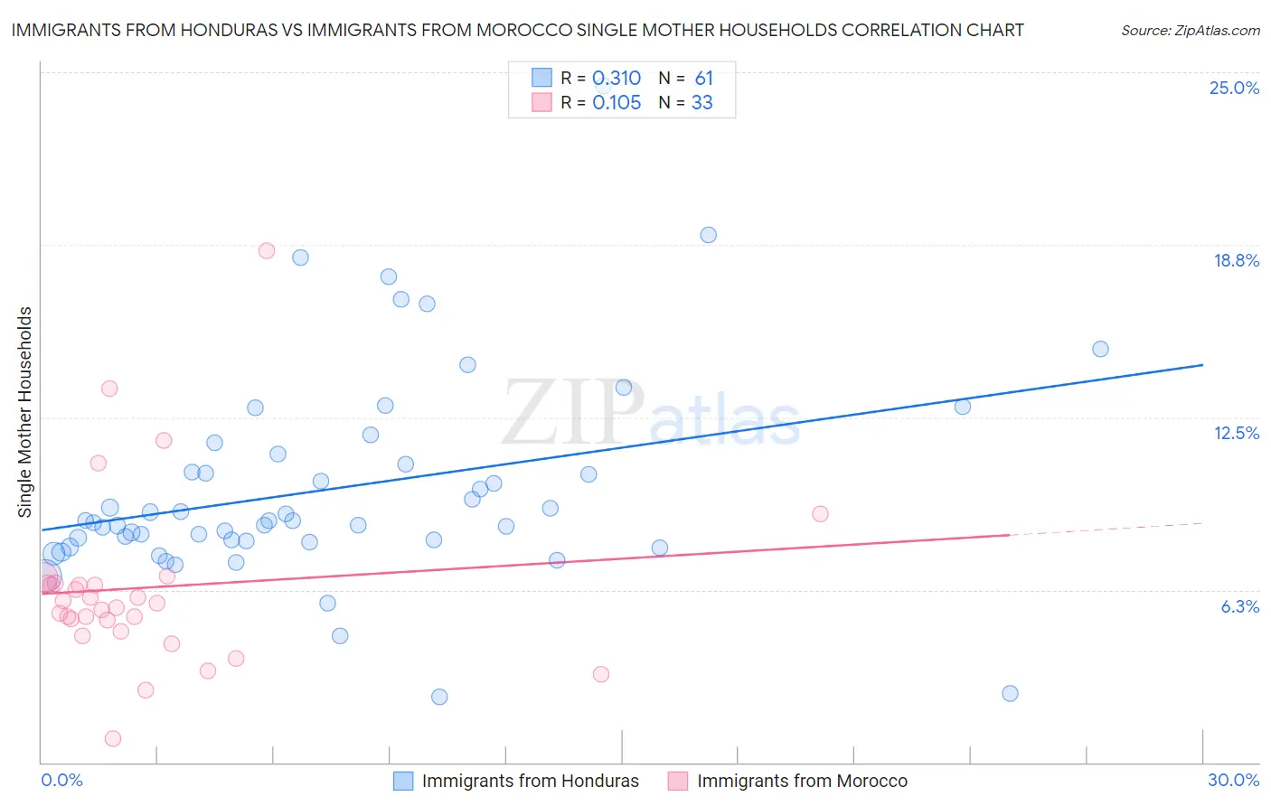 Immigrants from Honduras vs Immigrants from Morocco Single Mother Households