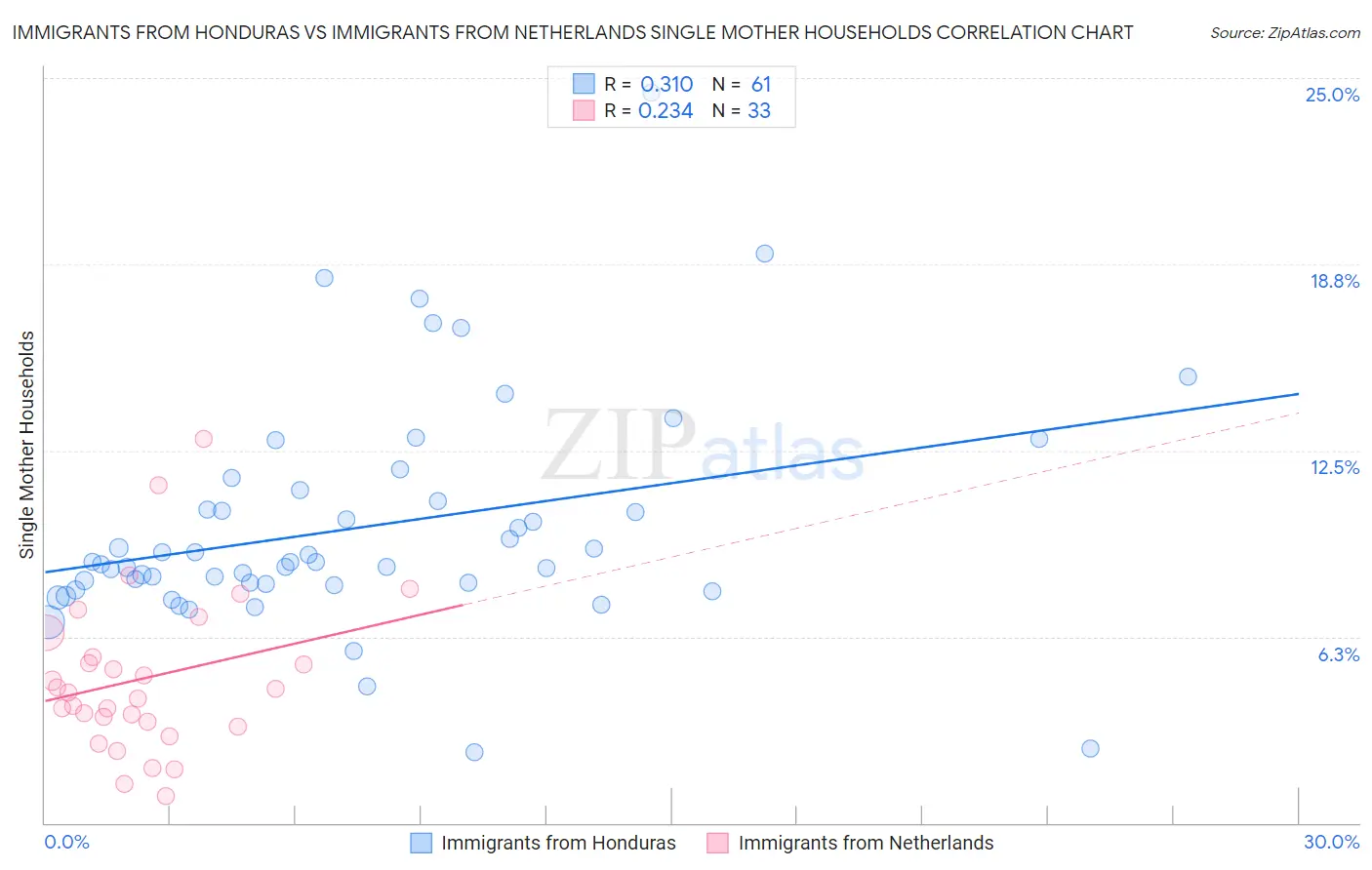 Immigrants from Honduras vs Immigrants from Netherlands Single Mother Households