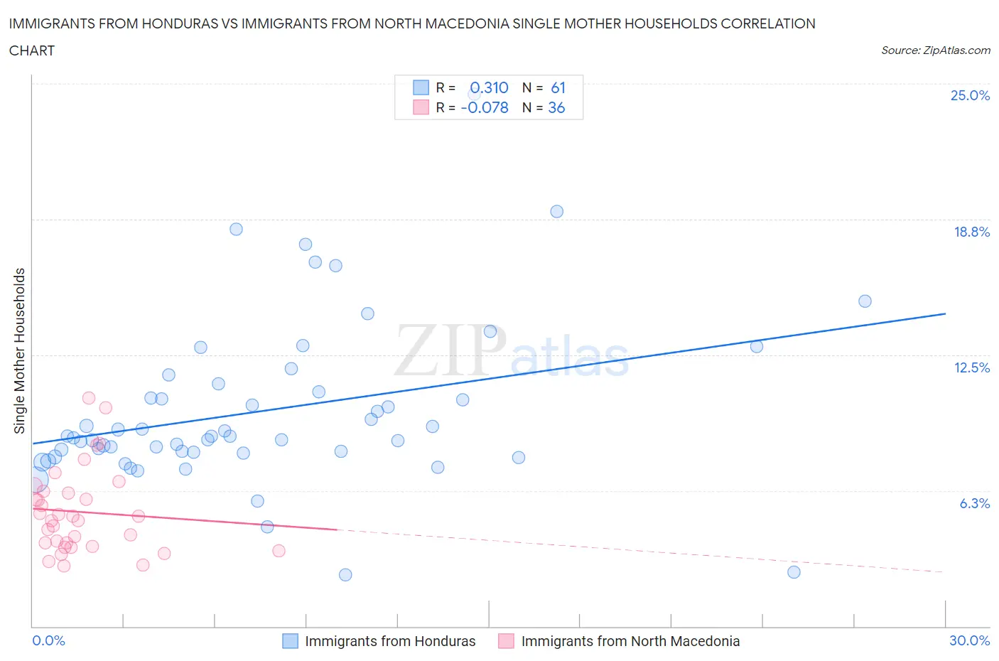 Immigrants from Honduras vs Immigrants from North Macedonia Single Mother Households