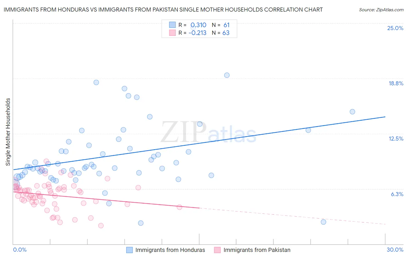 Immigrants from Honduras vs Immigrants from Pakistan Single Mother Households