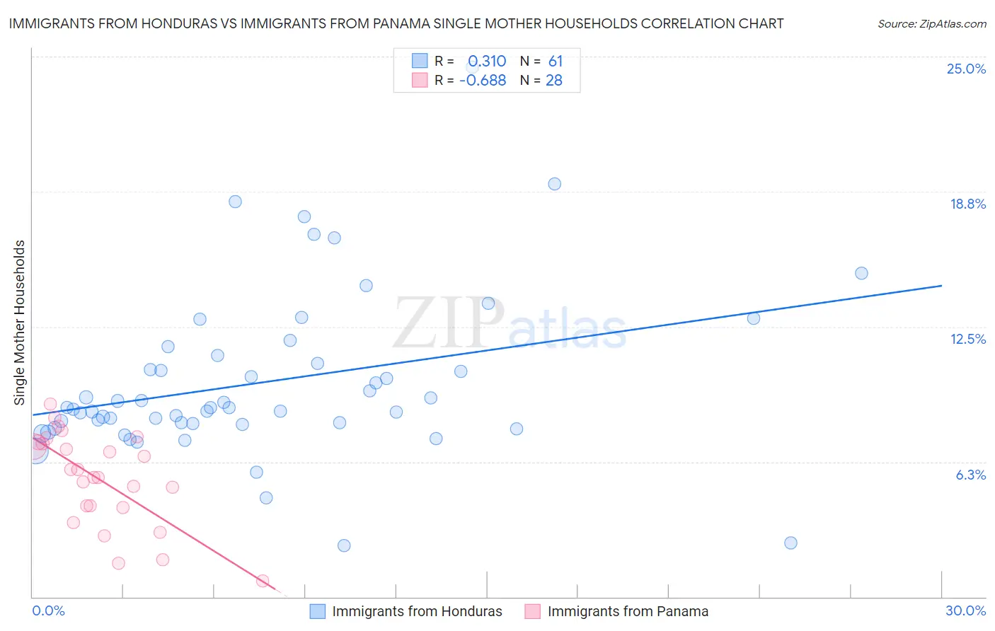 Immigrants from Honduras vs Immigrants from Panama Single Mother Households