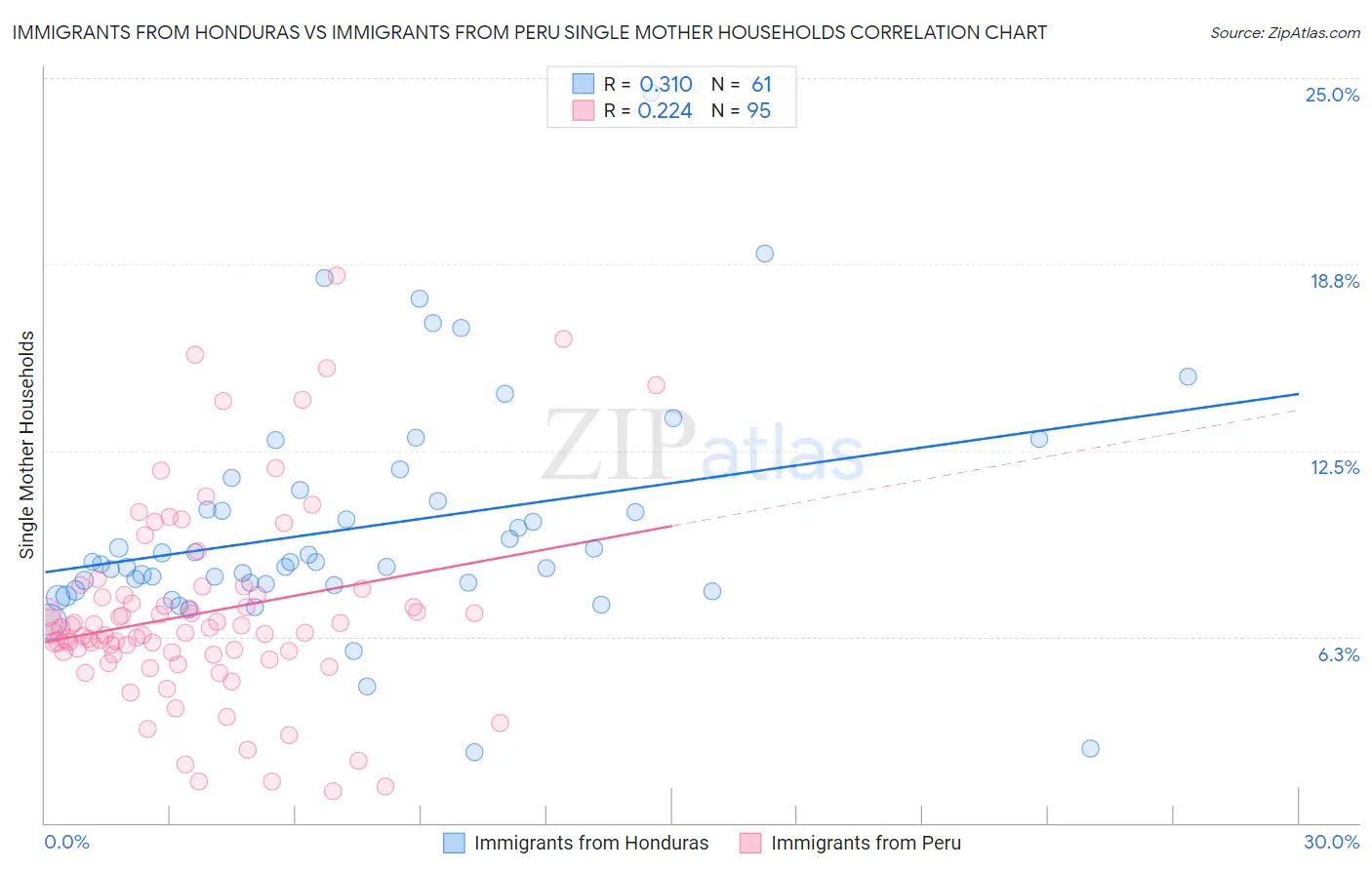 Immigrants from Honduras vs Immigrants from Peru Single Mother Households