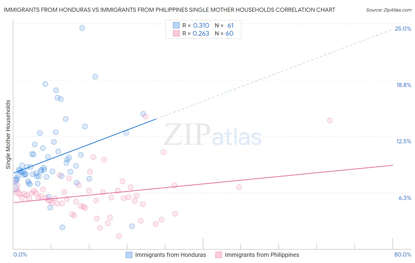 Immigrants from Honduras vs Immigrants from Philippines Single Mother Households