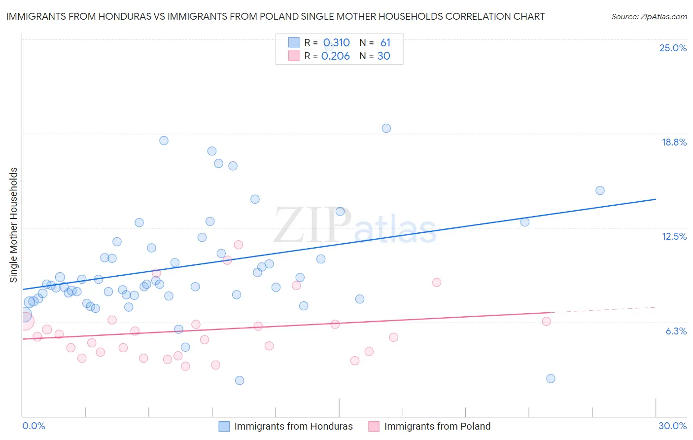 Immigrants from Honduras vs Immigrants from Poland Single Mother Households