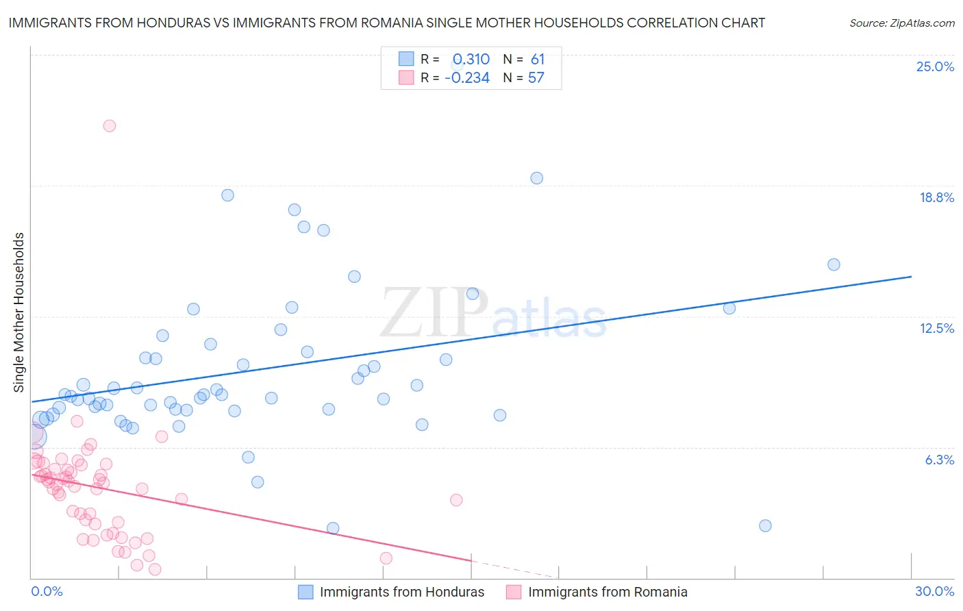 Immigrants from Honduras vs Immigrants from Romania Single Mother Households