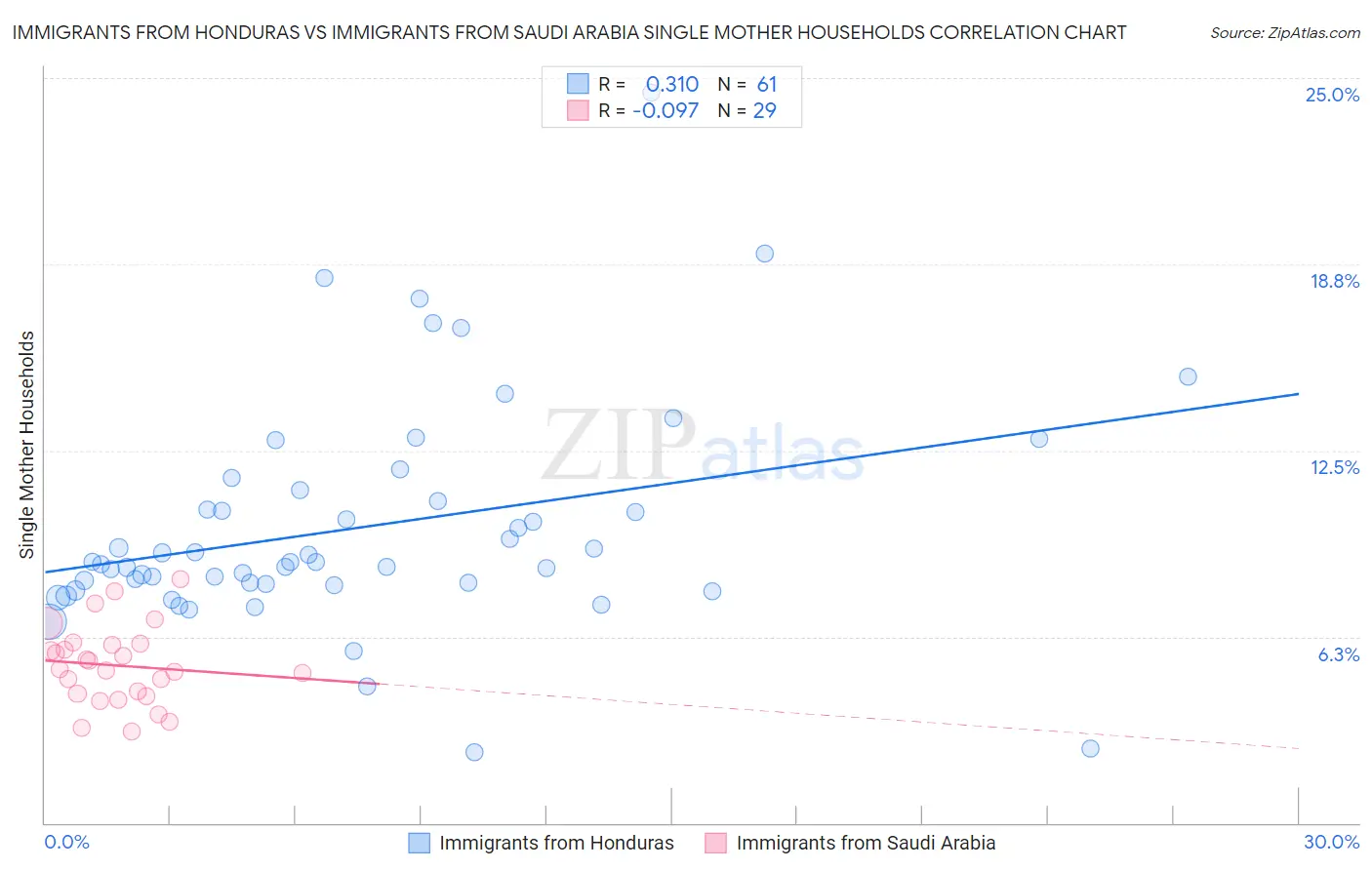 Immigrants from Honduras vs Immigrants from Saudi Arabia Single Mother Households