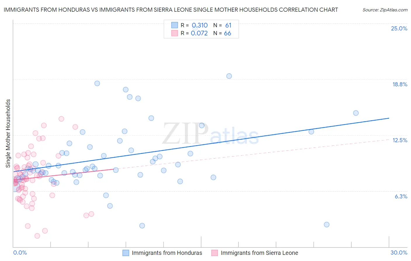 Immigrants from Honduras vs Immigrants from Sierra Leone Single Mother Households