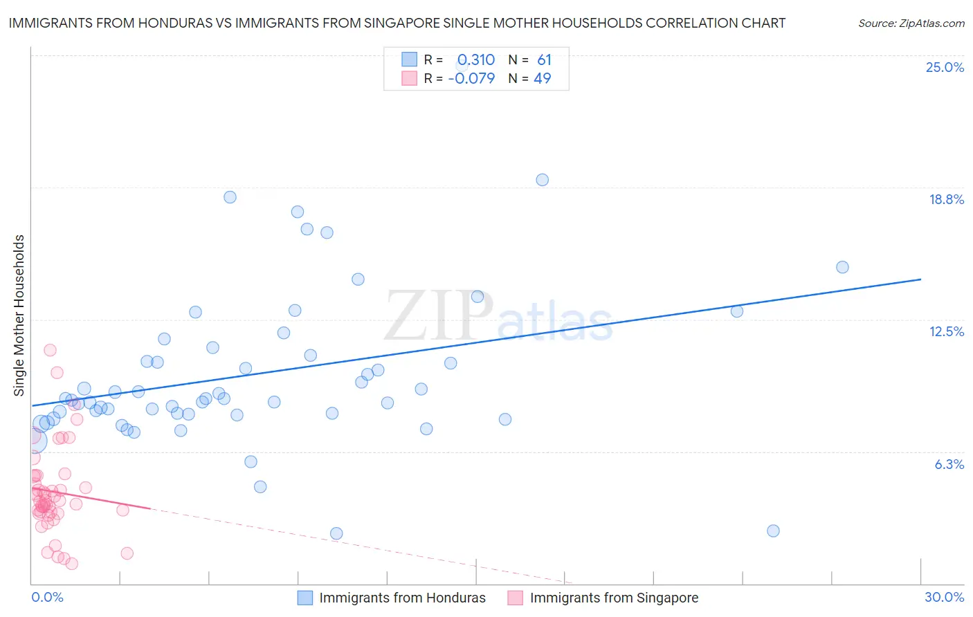 Immigrants from Honduras vs Immigrants from Singapore Single Mother Households