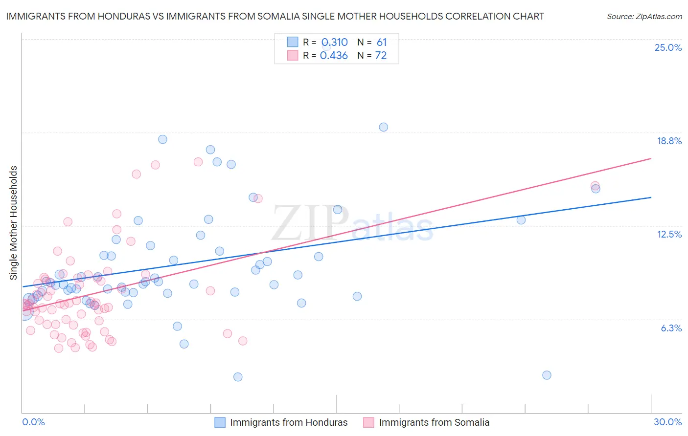Immigrants from Honduras vs Immigrants from Somalia Single Mother Households