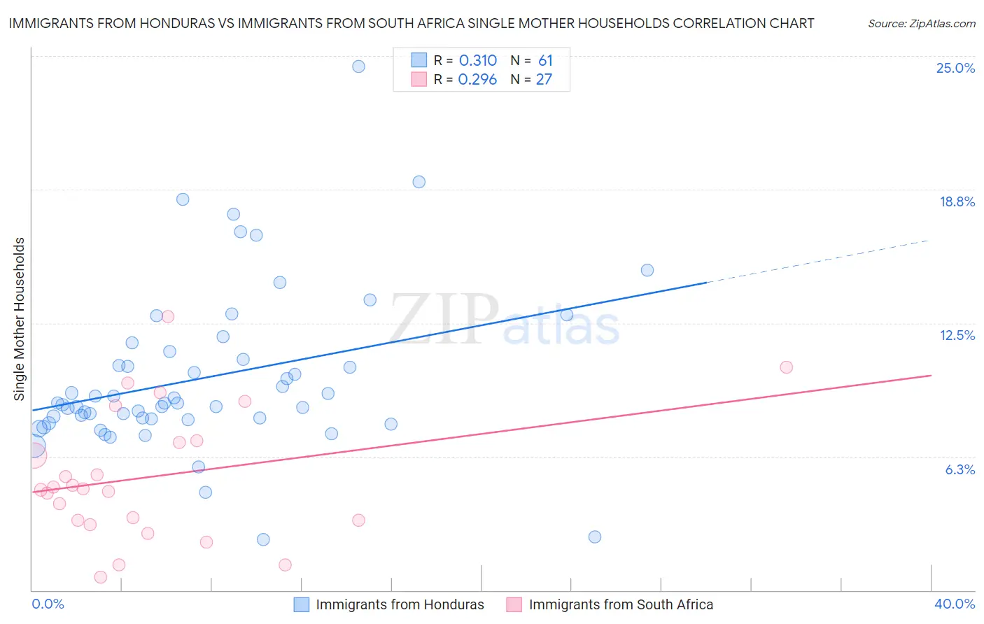 Immigrants from Honduras vs Immigrants from South Africa Single Mother Households