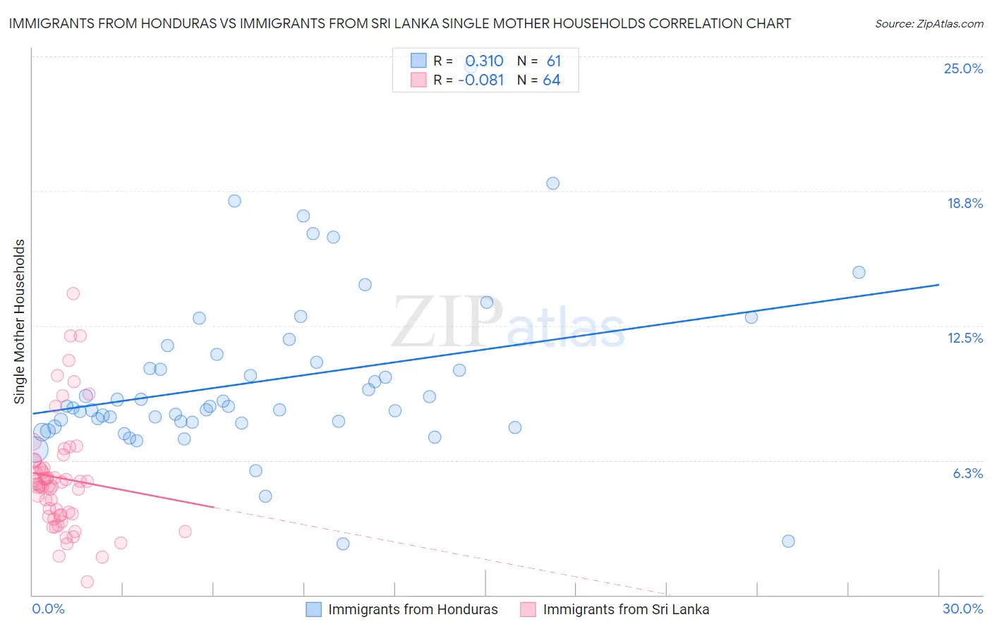 Immigrants from Honduras vs Immigrants from Sri Lanka Single Mother Households