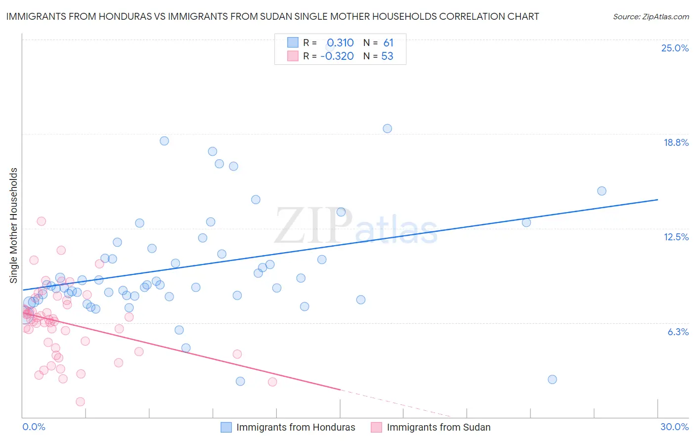 Immigrants from Honduras vs Immigrants from Sudan Single Mother Households