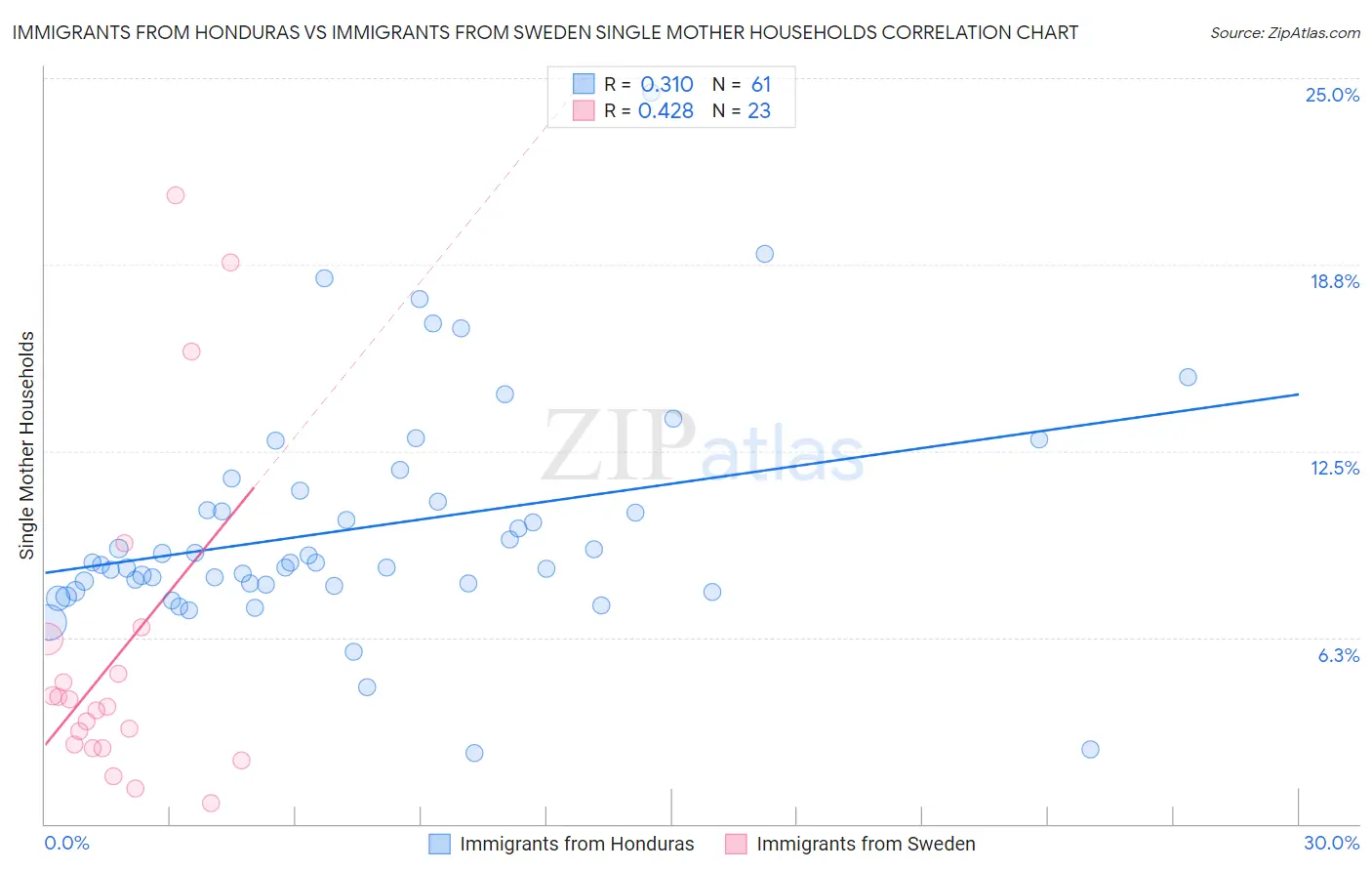 Immigrants from Honduras vs Immigrants from Sweden Single Mother Households