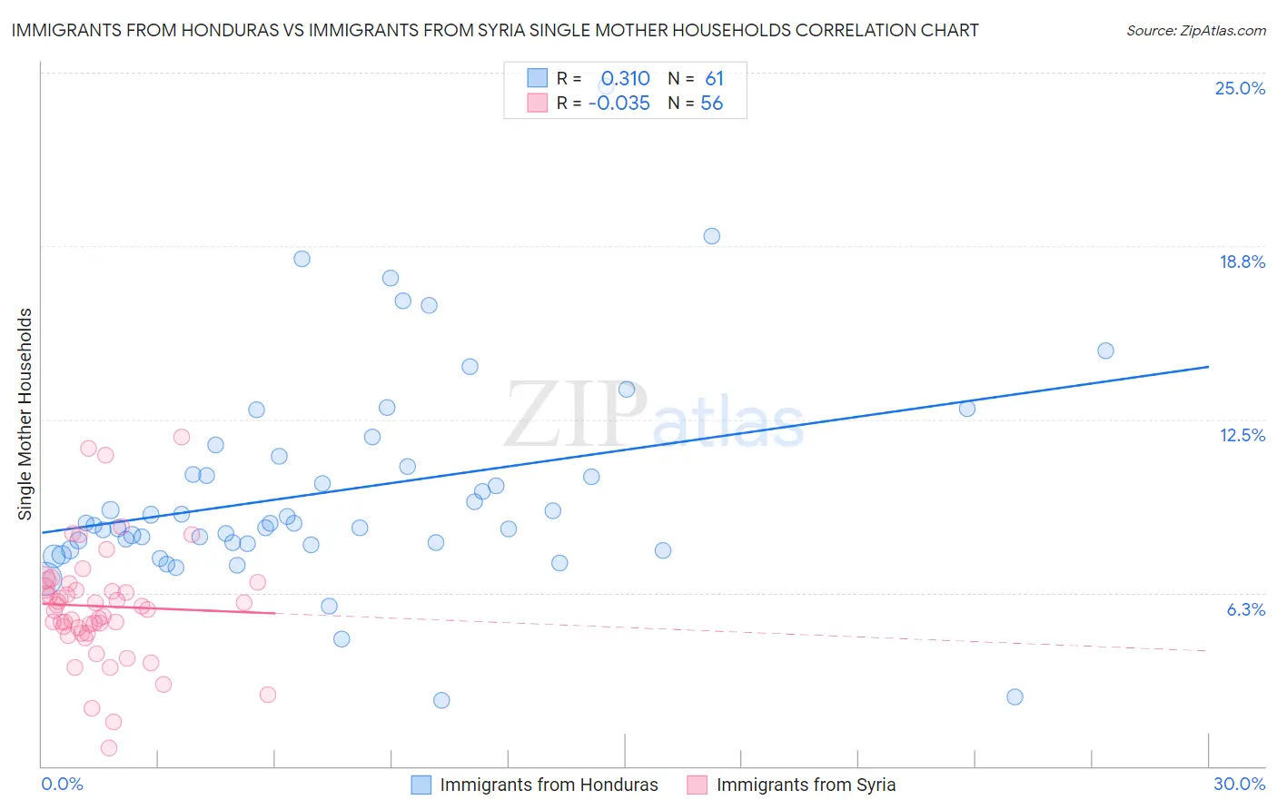 Immigrants from Honduras vs Immigrants from Syria Single Mother Households