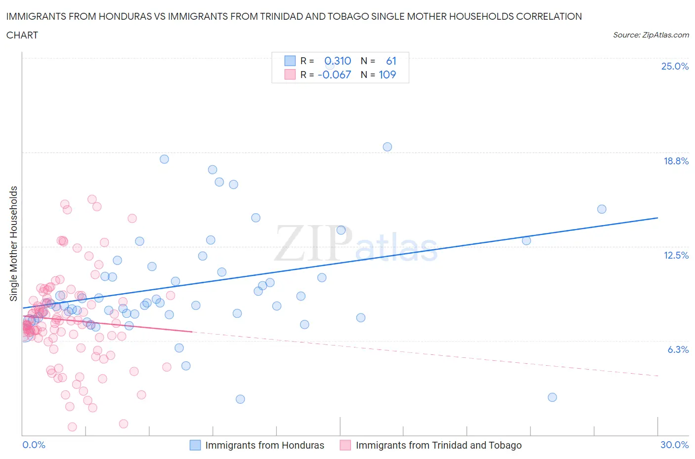 Immigrants from Honduras vs Immigrants from Trinidad and Tobago Single Mother Households