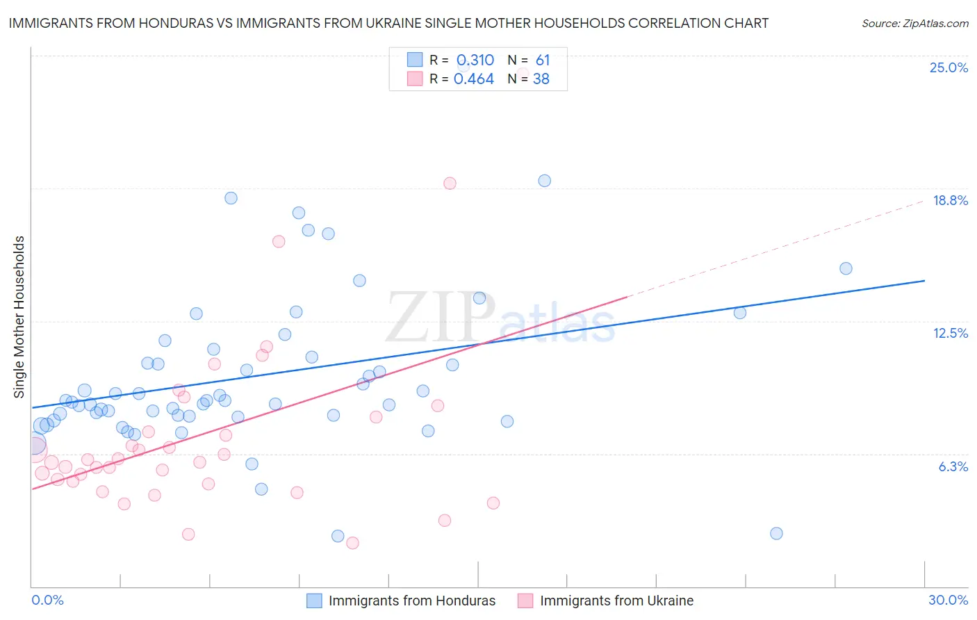 Immigrants from Honduras vs Immigrants from Ukraine Single Mother Households
