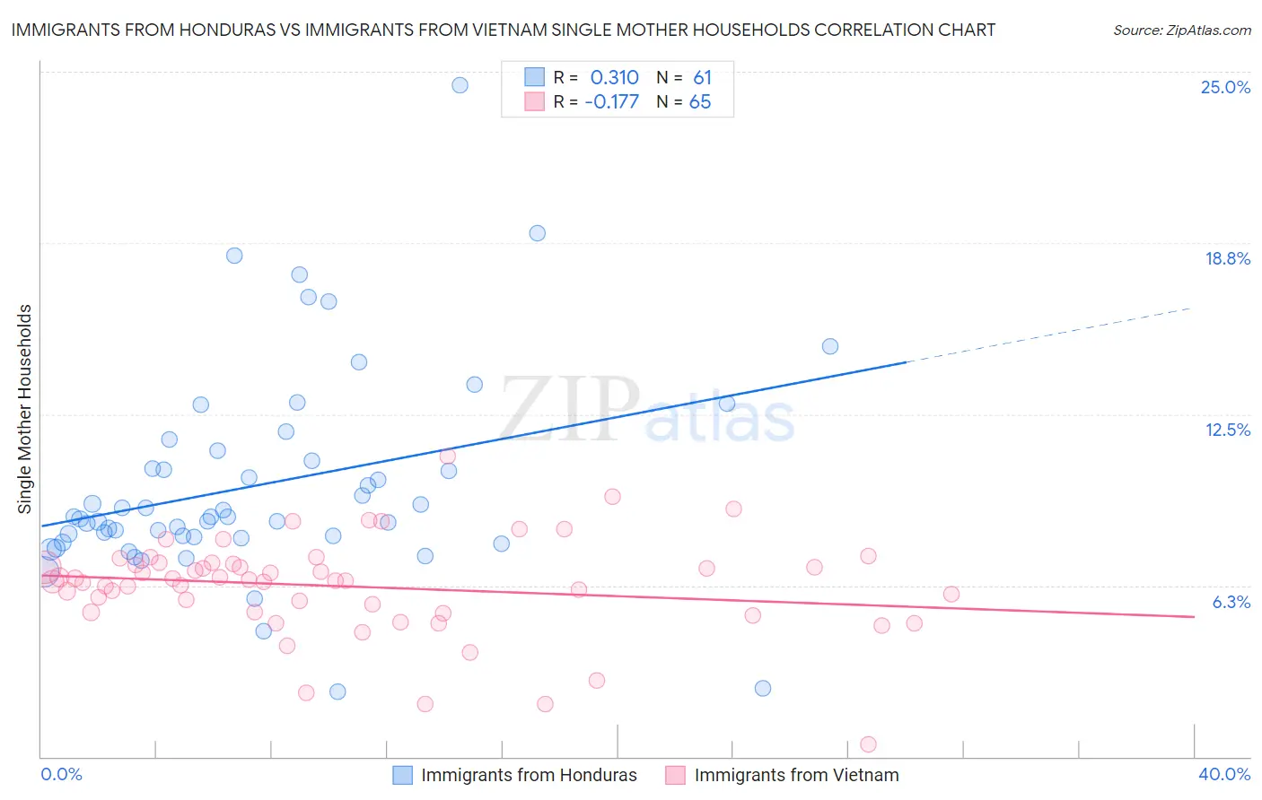 Immigrants from Honduras vs Immigrants from Vietnam Single Mother Households
