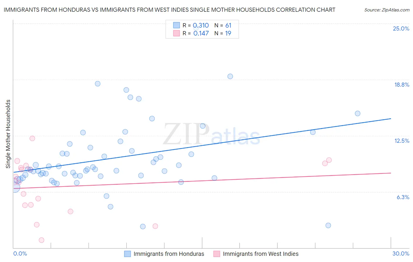 Immigrants from Honduras vs Immigrants from West Indies Single Mother Households