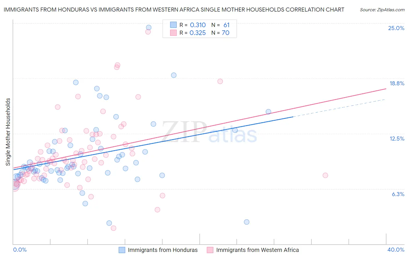 Immigrants from Honduras vs Immigrants from Western Africa Single Mother Households