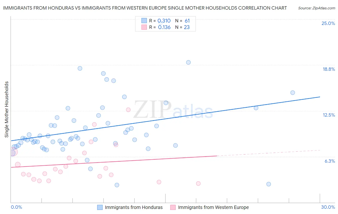 Immigrants from Honduras vs Immigrants from Western Europe Single Mother Households