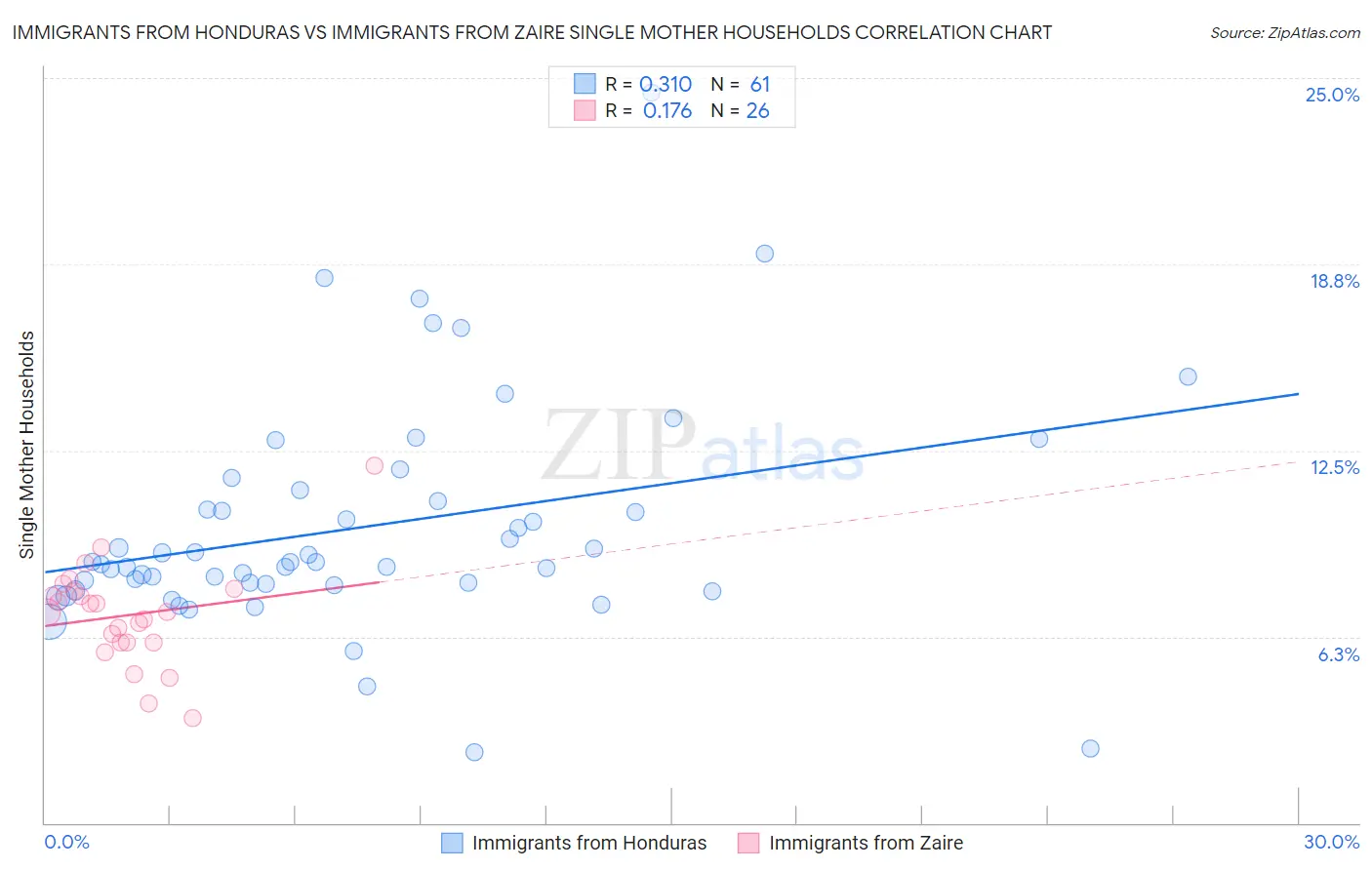 Immigrants from Honduras vs Immigrants from Zaire Single Mother Households