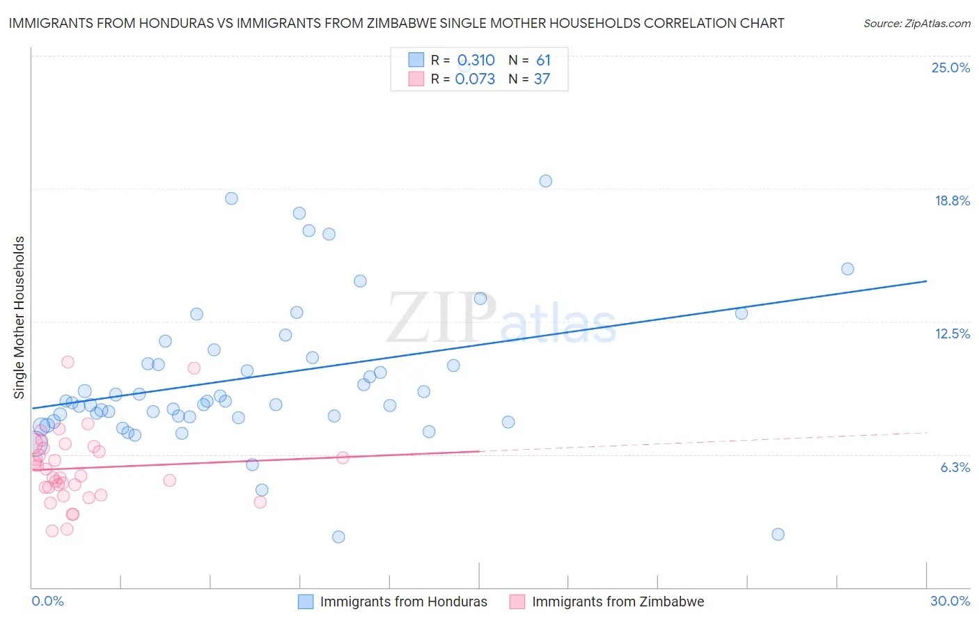 Immigrants from Honduras vs Immigrants from Zimbabwe Single Mother Households