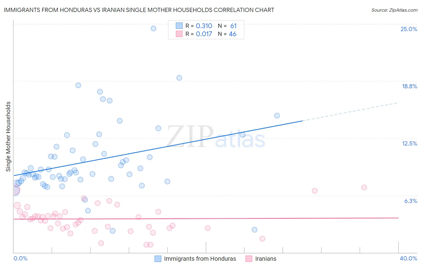 Immigrants from Honduras vs Iranian Single Mother Households