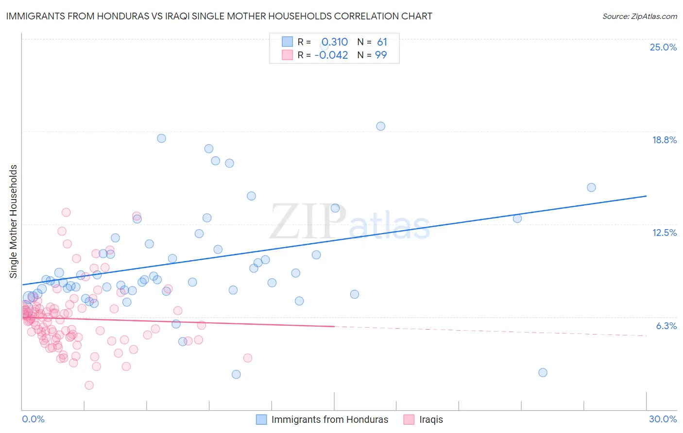 Immigrants from Honduras vs Iraqi Single Mother Households