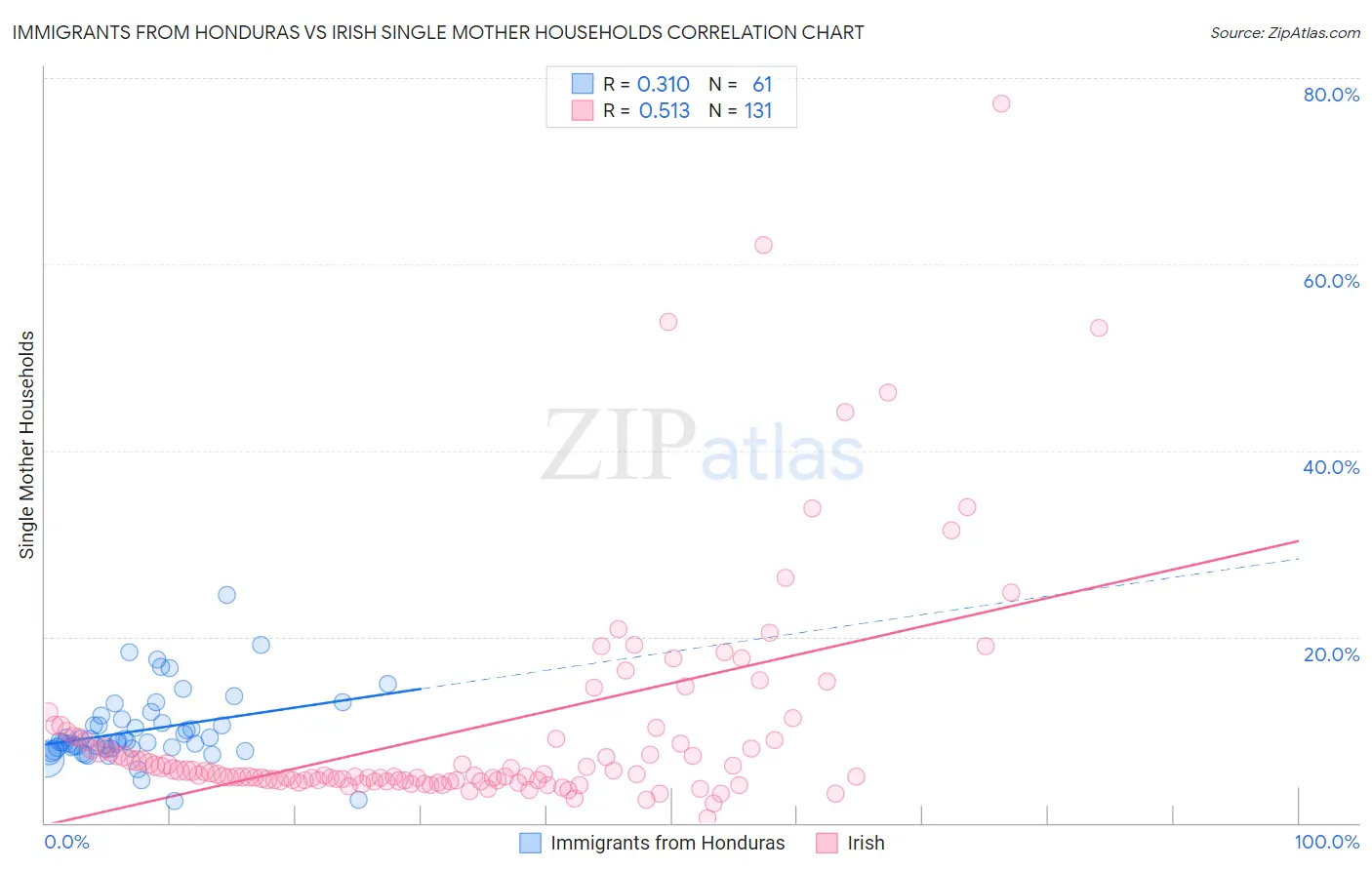 Immigrants from Honduras vs Irish Single Mother Households
