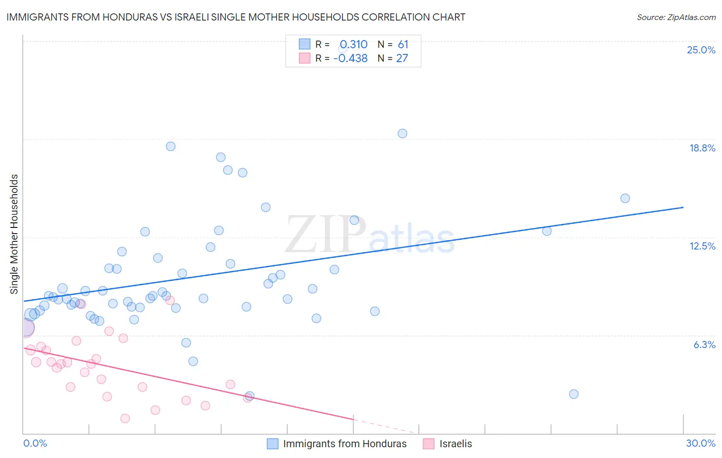 Immigrants from Honduras vs Israeli Single Mother Households