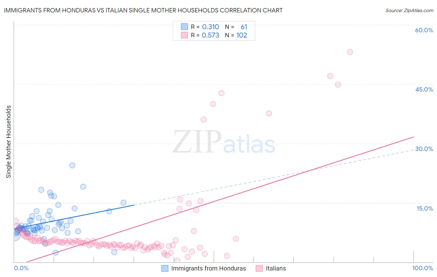 Immigrants from Honduras vs Italian Single Mother Households