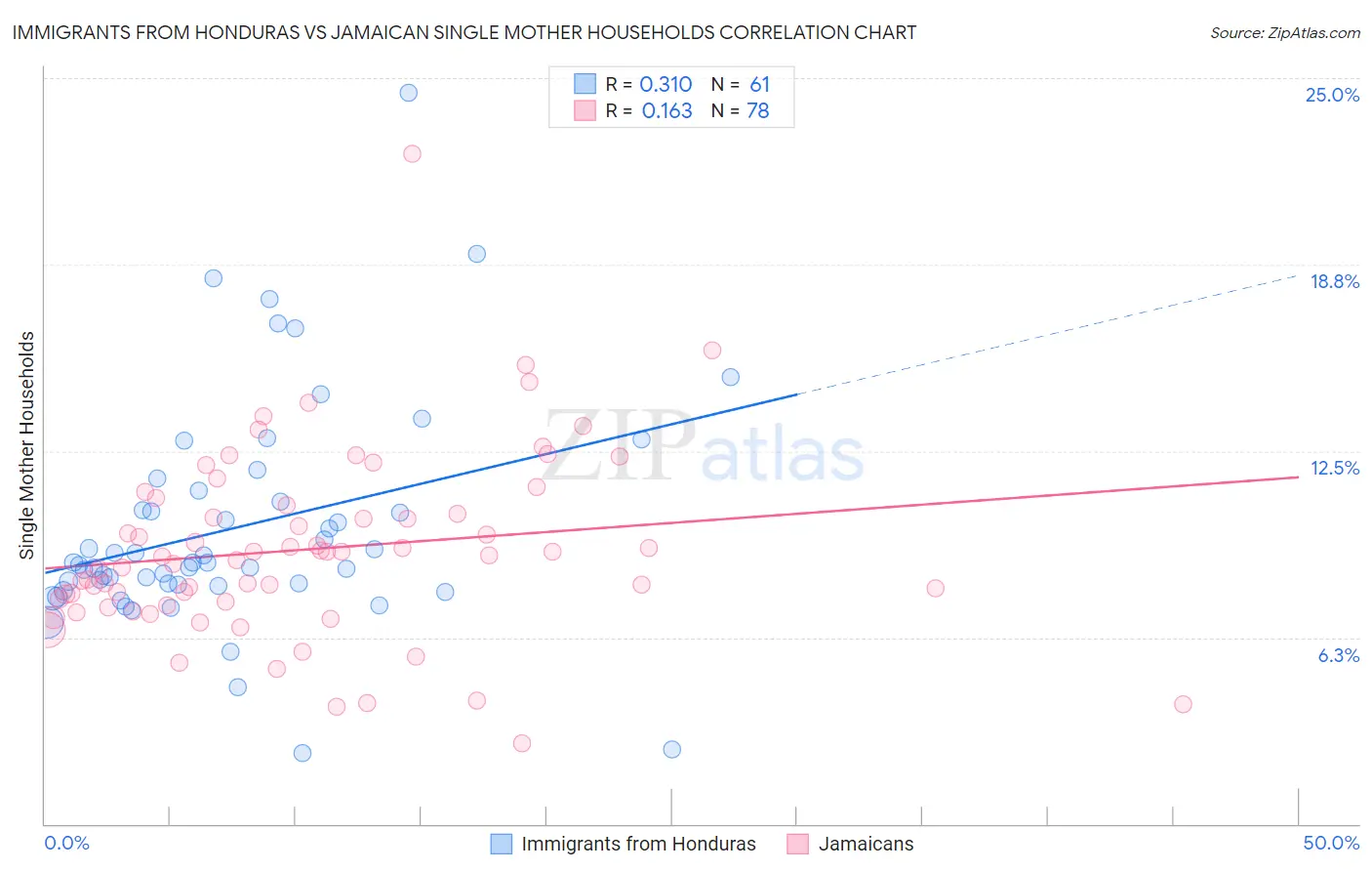 Immigrants from Honduras vs Jamaican Single Mother Households