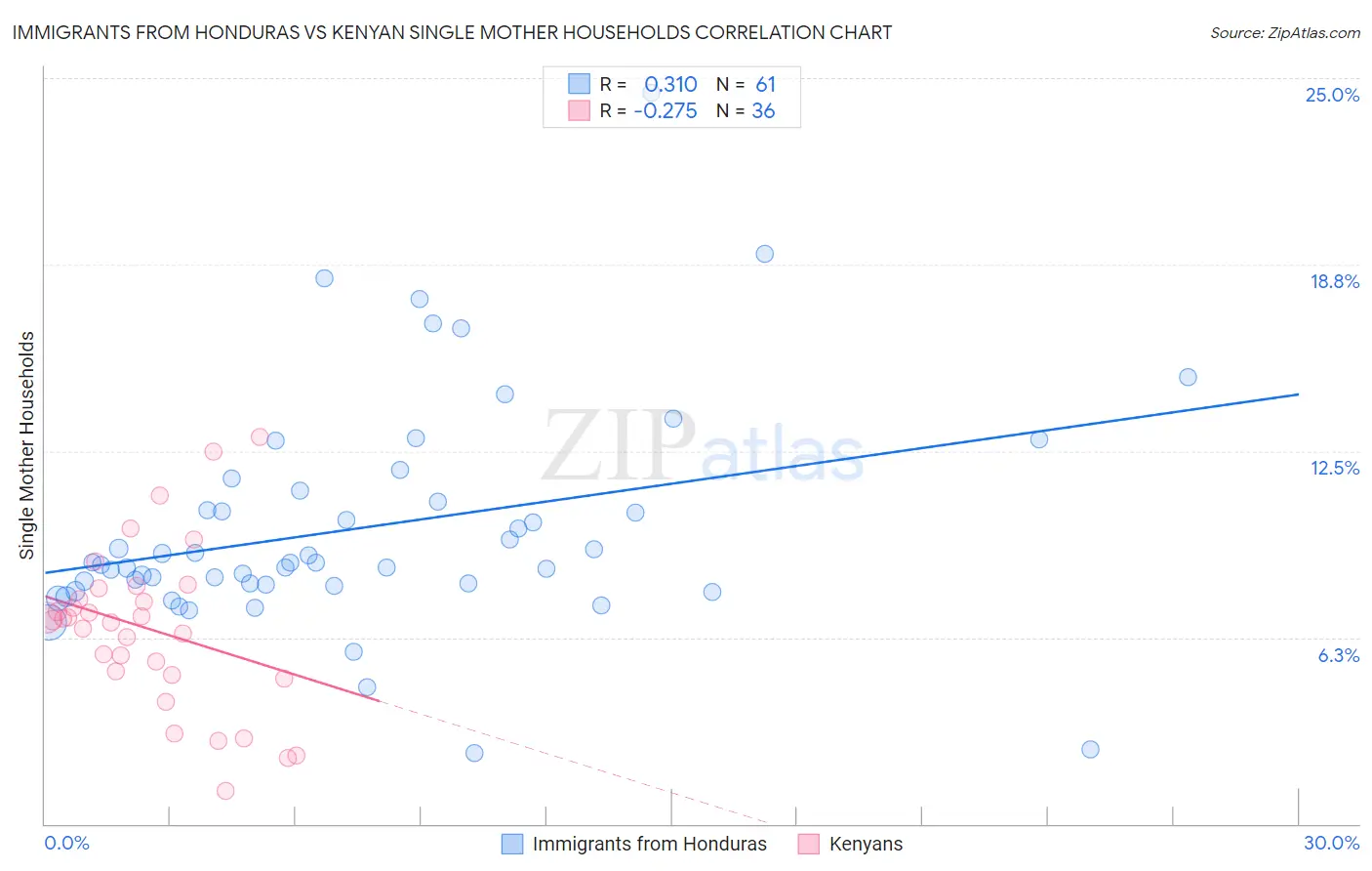 Immigrants from Honduras vs Kenyan Single Mother Households