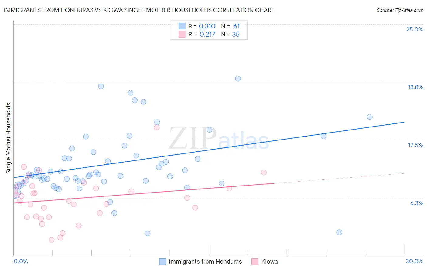 Immigrants from Honduras vs Kiowa Single Mother Households